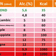 Laden Sie das Bild in den Galerie-Viewer, comparatif-alcool-sucre-calories-1660732141246.jpg.webp__PID:a311e01d-53ff-4e11-9ba0-2e548949d1ab